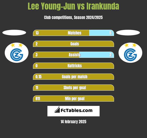 Lee Young-Jun vs Irankunda h2h player stats