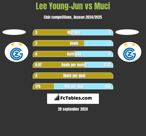 Lee Young-Jun vs Muci h2h player stats