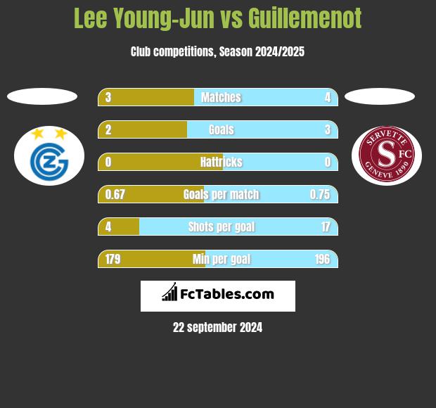 Lee Young-Jun vs Guillemenot h2h player stats