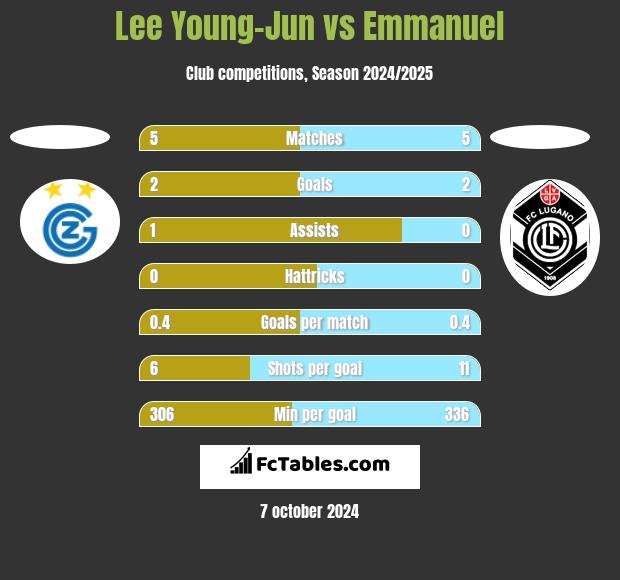 Lee Young-Jun vs Emmanuel h2h player stats