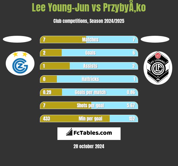 Lee Young-Jun vs PrzybyÅ‚ko h2h player stats