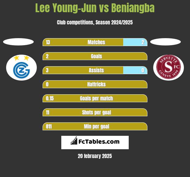 Lee Young-Jun vs Beniangba h2h player stats