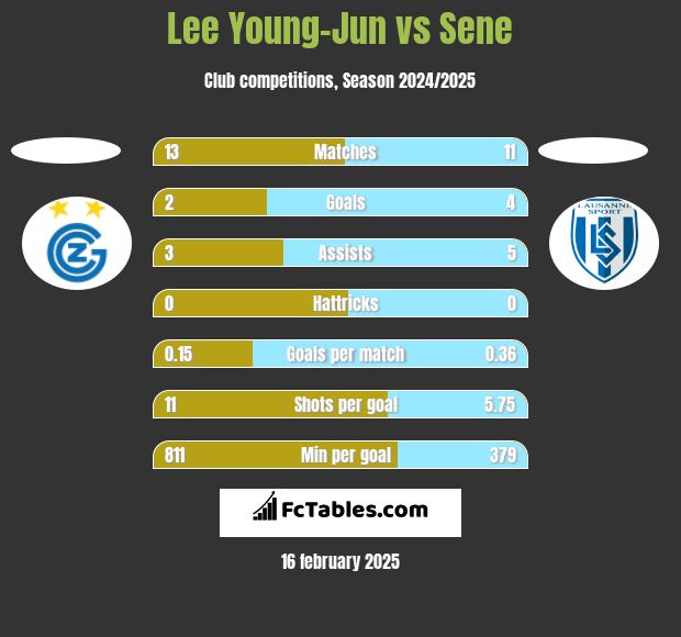 Lee Young-Jun vs Sene h2h player stats