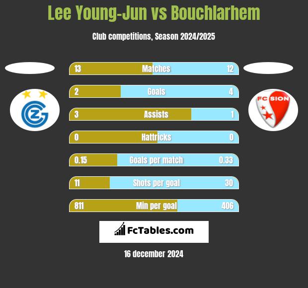 Lee Young-Jun vs Bouchlarhem h2h player stats