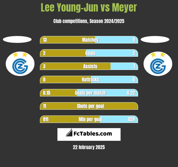 Lee Young-Jun vs Meyer h2h player stats