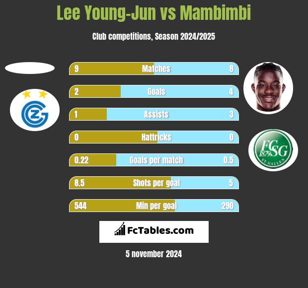 Lee Young-Jun vs Mambimbi h2h player stats