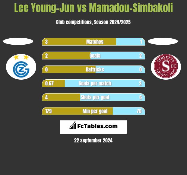 Lee Young-Jun vs Mamadou-Simbakoli h2h player stats