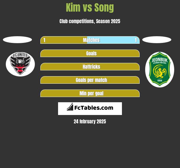 Kim vs Song h2h player stats