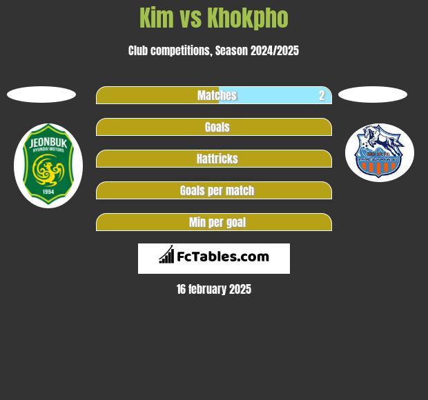 Kim vs Khokpho h2h player stats