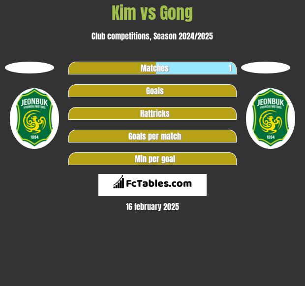 Kim vs Gong h2h player stats