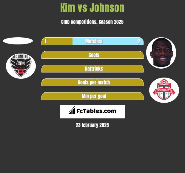 Kim vs Johnson h2h player stats