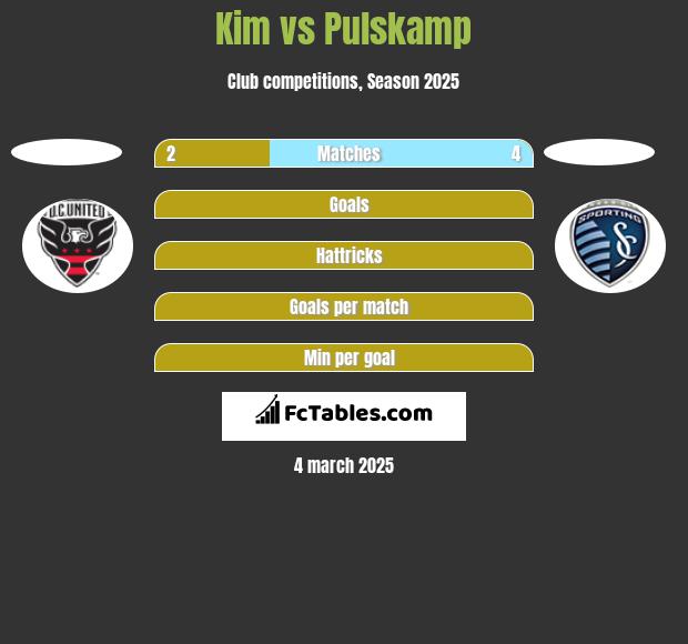 Kim vs Pulskamp h2h player stats