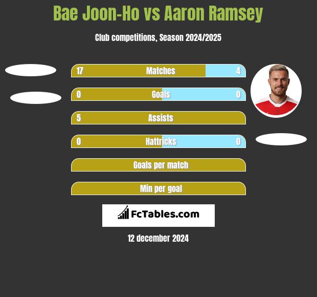 Bae Joon-Ho vs Aaron Ramsey h2h player stats