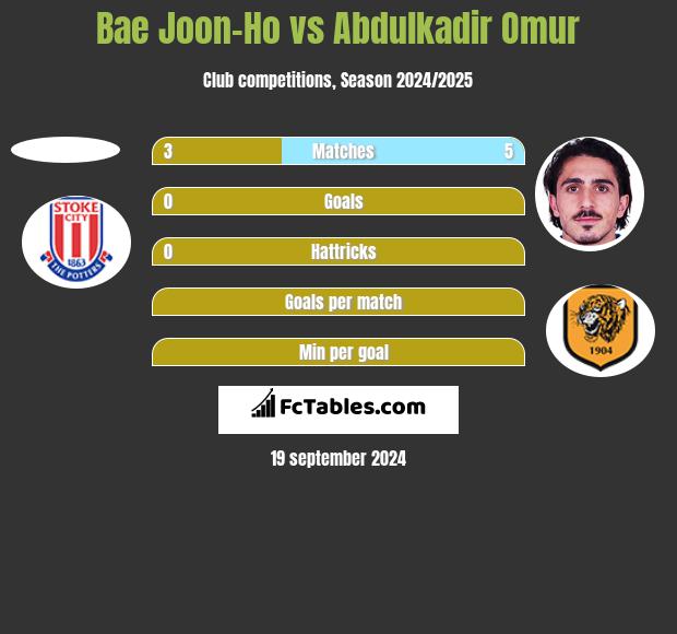 Bae Joon-Ho vs Abdulkadir Omur h2h player stats