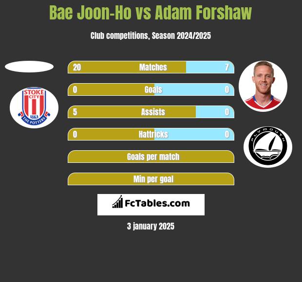 Bae Joon-Ho vs Adam Forshaw h2h player stats