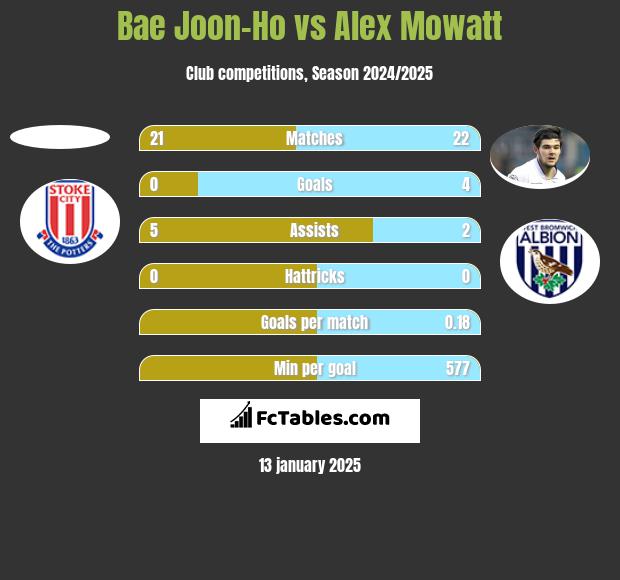 Bae Joon-Ho vs Alex Mowatt h2h player stats