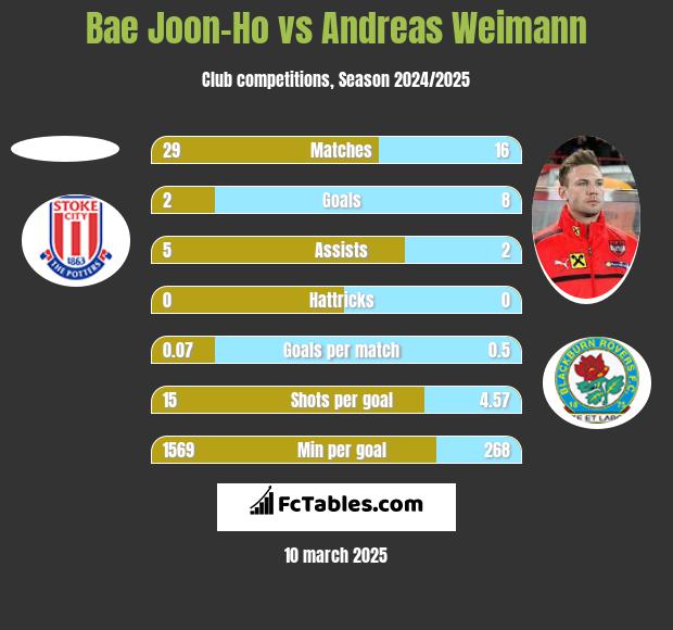 Bae Joon-Ho vs Andreas Weimann h2h player stats