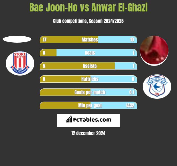 Bae Joon-Ho vs Anwar El-Ghazi h2h player stats