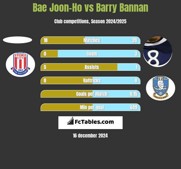 Bae Joon-Ho vs Barry Bannan h2h player stats