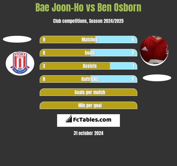 Bae Joon-Ho vs Ben Osborn h2h player stats