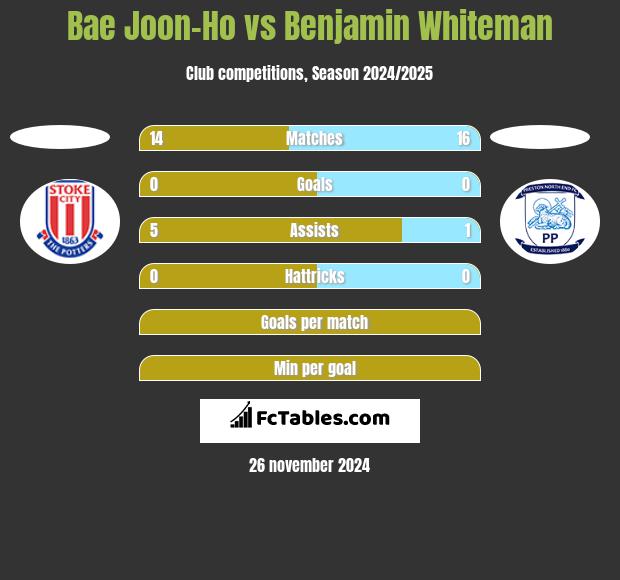 Bae Joon-Ho vs Benjamin Whiteman h2h player stats