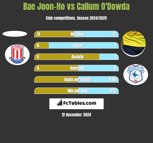 Bae Joon-Ho vs Callum O'Dowda h2h player stats