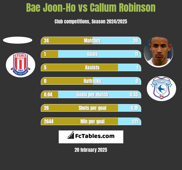 Bae Joon-Ho vs Callum Robinson h2h player stats