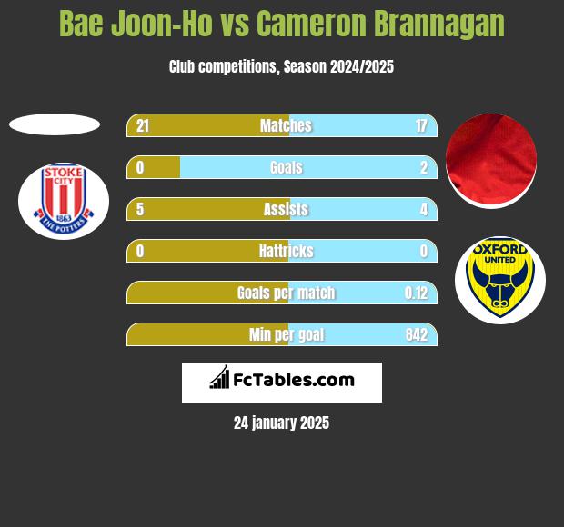 Bae Joon-Ho vs Cameron Brannagan h2h player stats