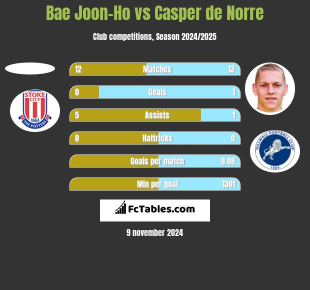 Bae Joon-Ho vs Casper de Norre h2h player stats