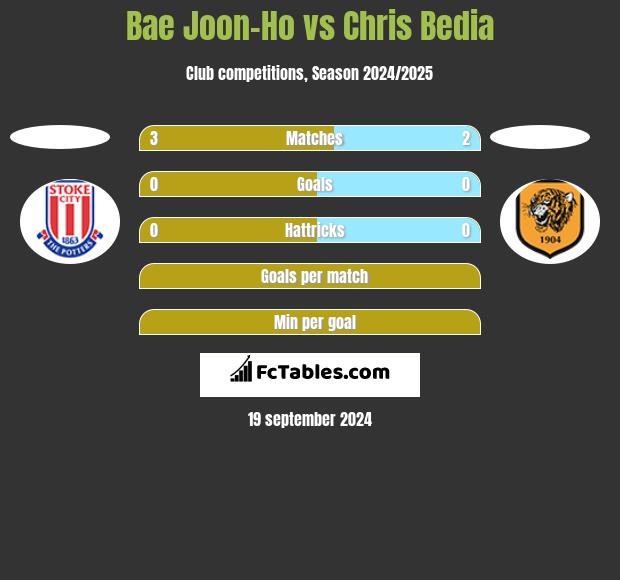 Bae Joon-Ho vs Chris Bedia h2h player stats