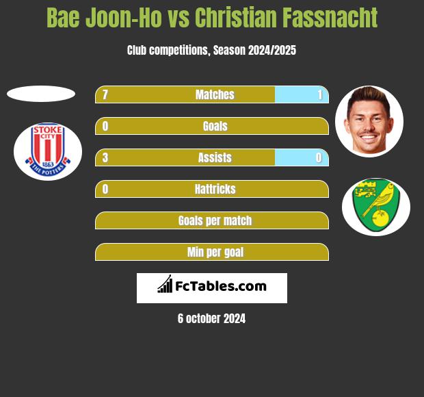 Bae Joon-Ho vs Christian Fassnacht h2h player stats