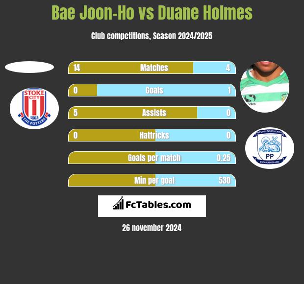 Bae Joon-Ho vs Duane Holmes h2h player stats