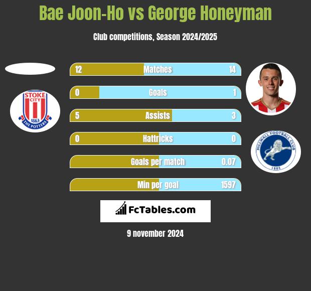 Bae Joon-Ho vs George Honeyman h2h player stats