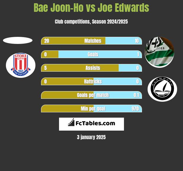 Bae Joon-Ho vs Joe Edwards h2h player stats