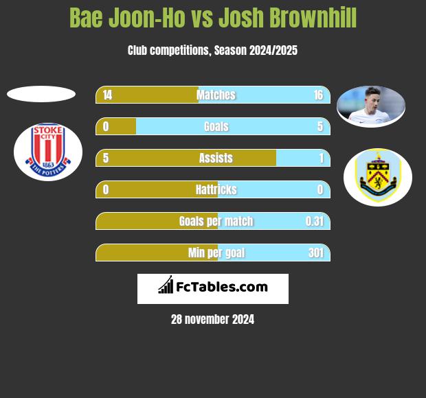 Bae Joon-Ho vs Josh Brownhill h2h player stats