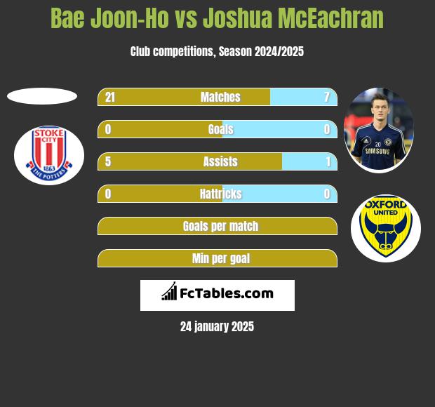 Bae Joon-Ho vs Joshua McEachran h2h player stats