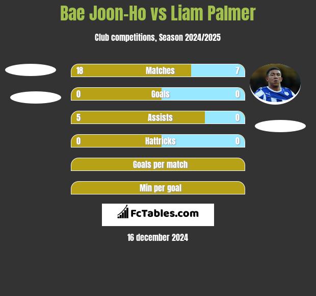 Bae Joon-Ho vs Liam Palmer h2h player stats