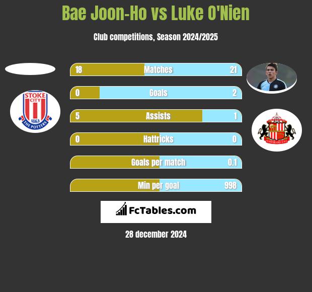 Bae Joon-Ho vs Luke O'Nien h2h player stats