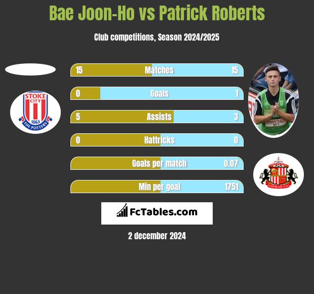 Bae Joon-Ho vs Patrick Roberts h2h player stats