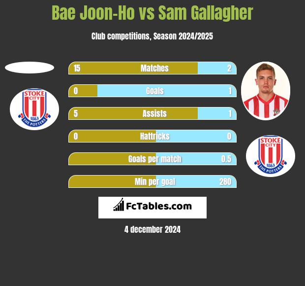 Bae Joon-Ho vs Sam Gallagher h2h player stats