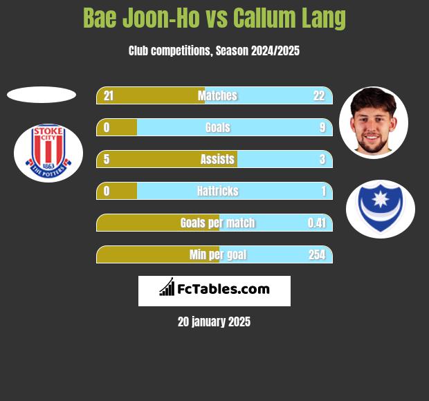 Bae Joon-Ho vs Callum Lang h2h player stats