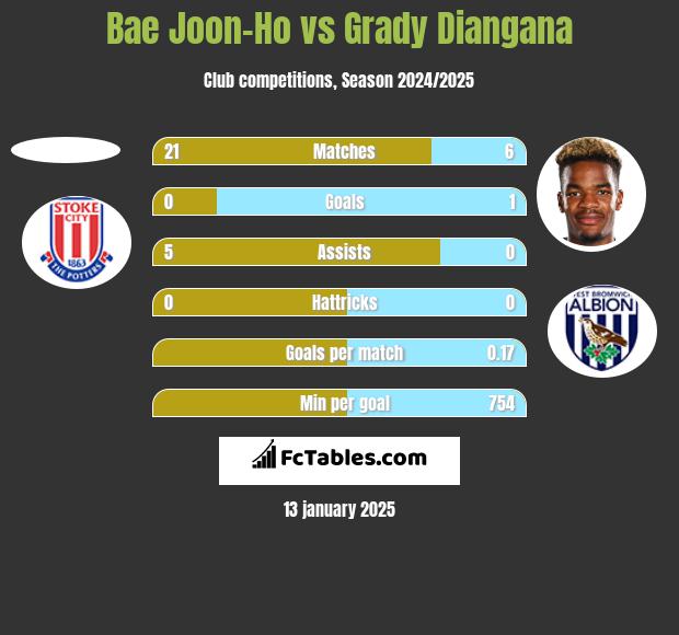 Bae Joon-Ho vs Grady Diangana h2h player stats