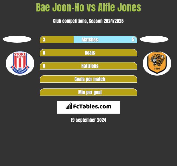 Bae Joon-Ho vs Alfie Jones h2h player stats