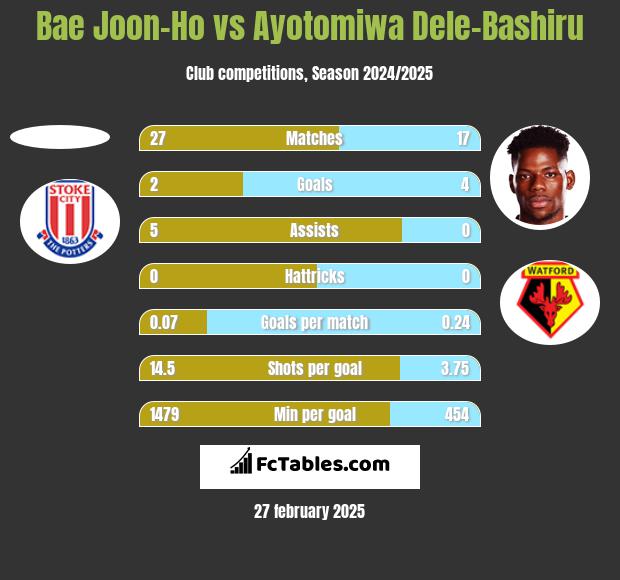 Bae Joon-Ho vs Ayotomiwa Dele-Bashiru h2h player stats