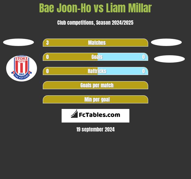 Bae Joon-Ho vs Liam Millar h2h player stats