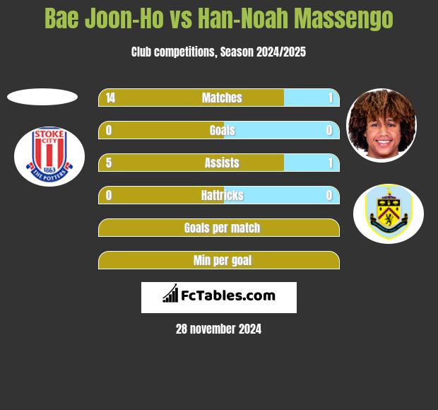 Bae Joon-Ho vs Han-Noah Massengo h2h player stats