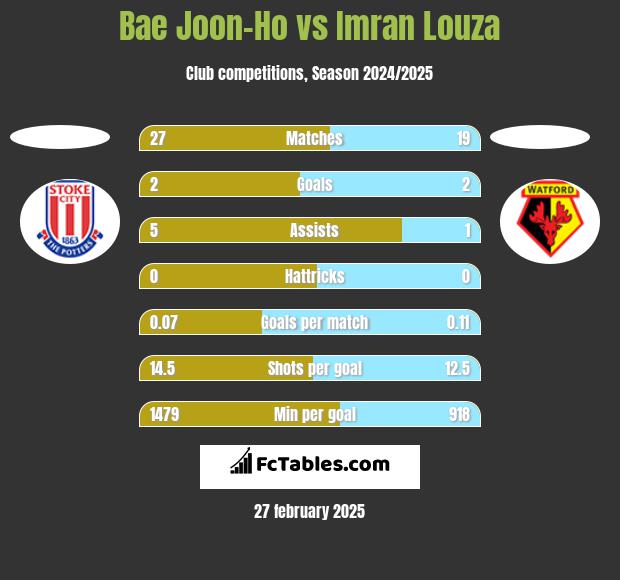 Bae Joon-Ho vs Imran Louza h2h player stats