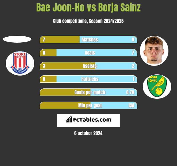 Bae Joon-Ho vs Borja Sainz h2h player stats