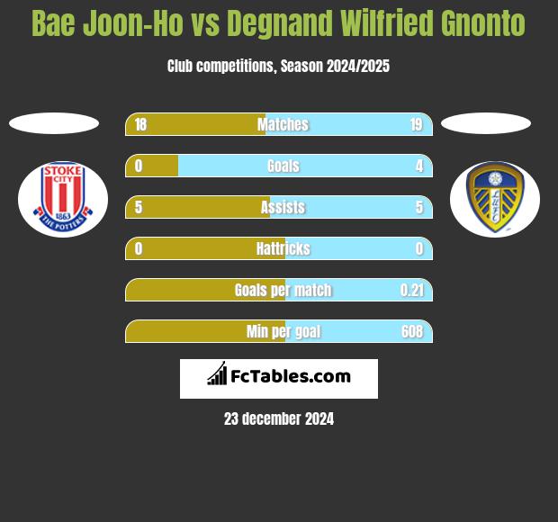 Bae Joon-Ho vs Degnand Wilfried Gnonto h2h player stats