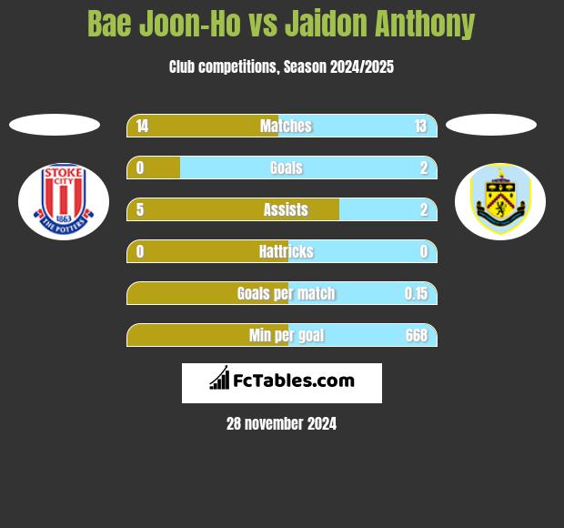 Bae Joon-Ho vs Jaidon Anthony h2h player stats